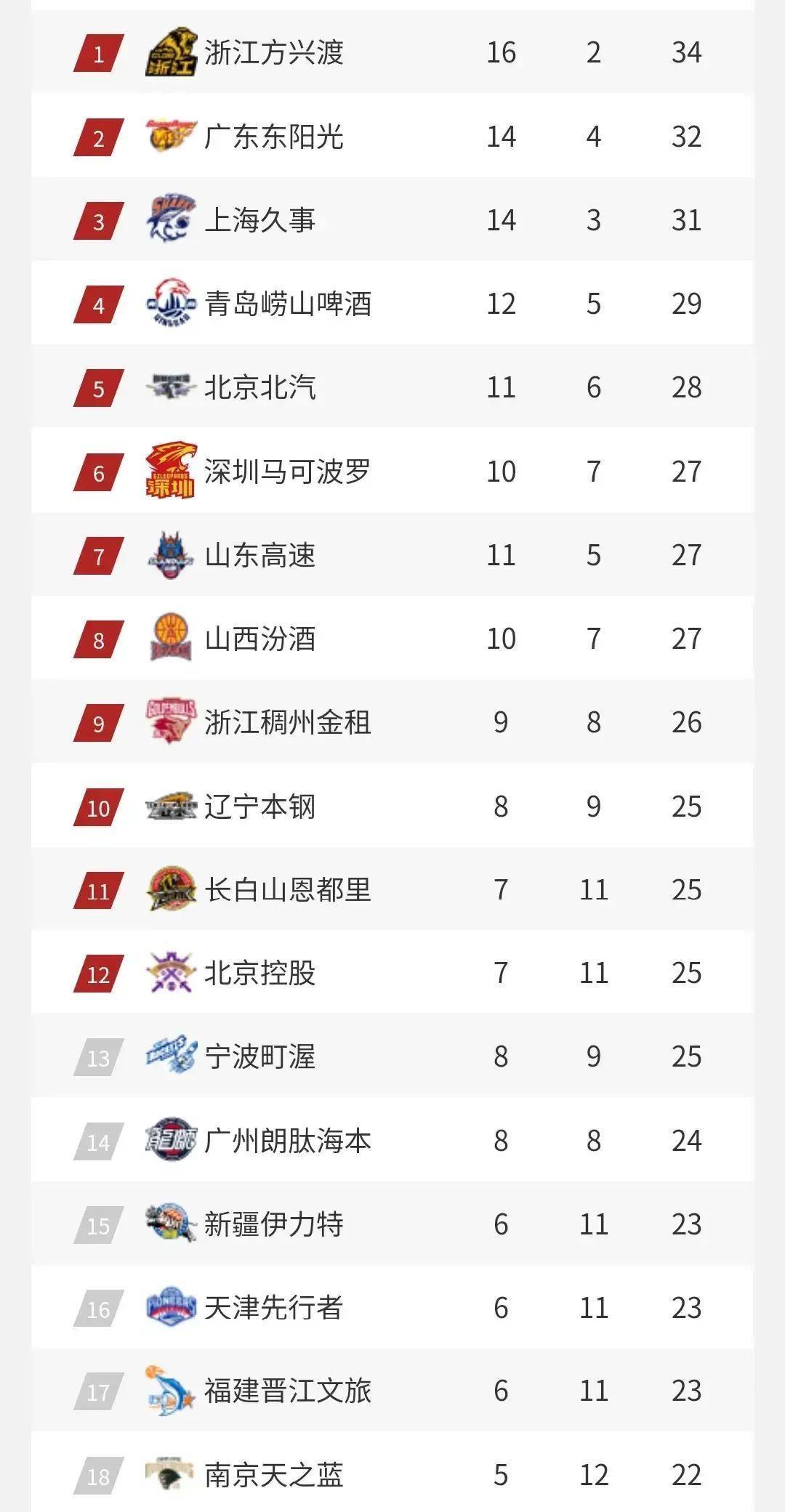 包含加时末段广东宏远调整名单以备CBA季后赛密尔沃基雄鹿扳平良机备战NBA季后赛之后，犹他爵士窗口期再遭质疑的词条